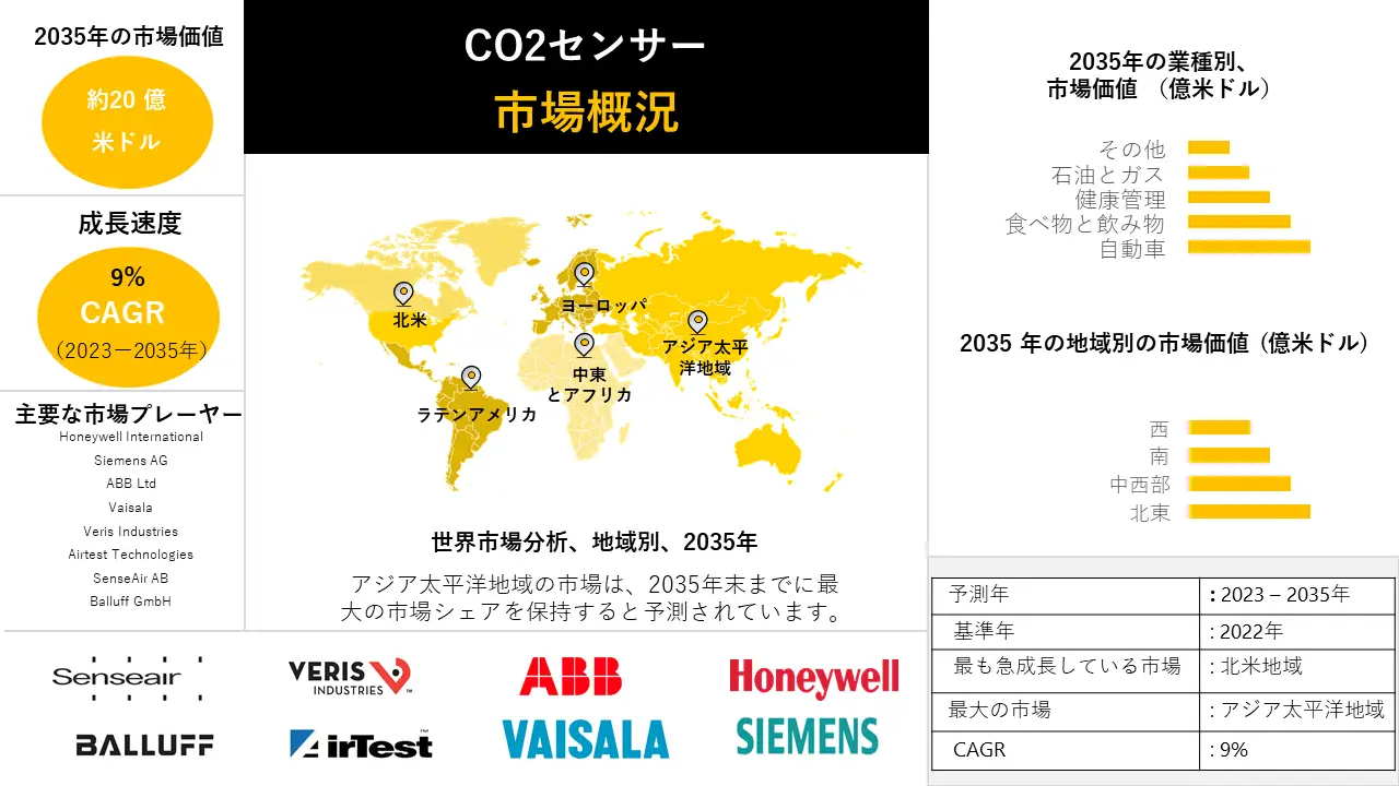 1686217433_3343.Co2 Sensors  Market.webp